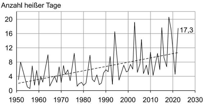 Liniendiagramm zur Anzahl heißer Tage von 1950 bis 2020 mit steigender Trendlinie.